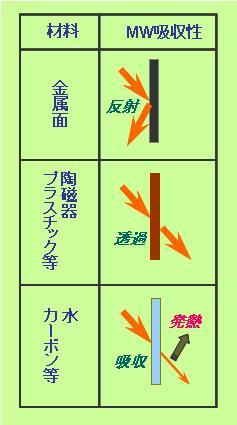 材料とMW吸水性の表