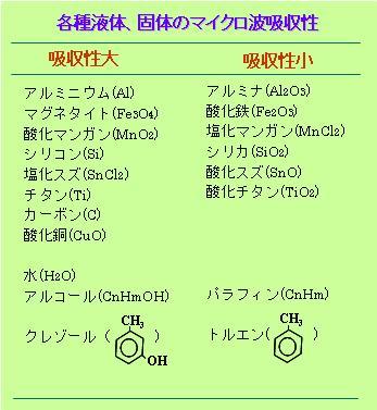 各種液体、個体のマイクロ波吸水性の表