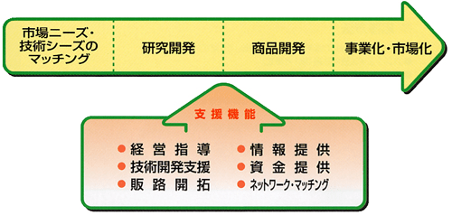 市場ニーズ・技術シーズのマッチング、研究開発、商品開発、事業化・市場化を経営指導、情報提供、技術開発支援、資金提供、販路開拓、ネットワーク・マッチングで支援します。