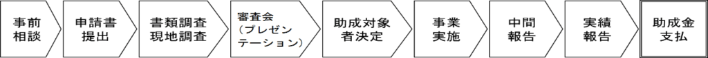 1.事前相談 2.申請書提出 3.書類調査、現地調査 4.審査会(プレゼンテーション) 5.助成対象者決定 6.事業実施 7.中間報告 8.実績報告 9.助成金支払