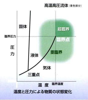 温度と圧力による物質の状態変化のグラフ