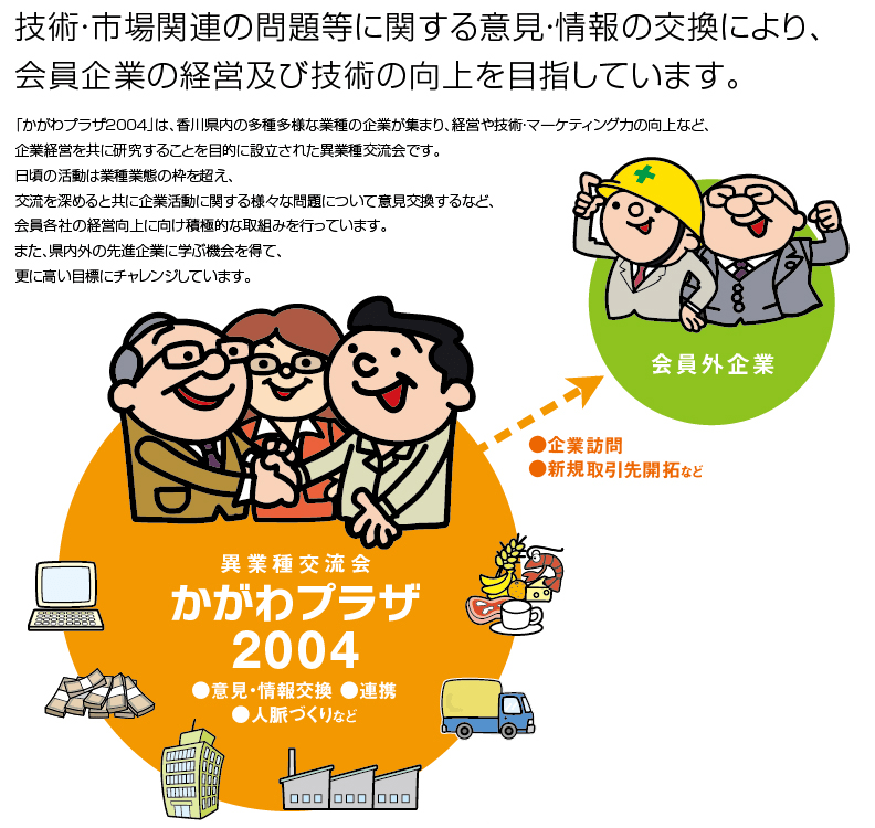 技術・市場関連の問題等に関する意見・情報の交換により、会員企業の経営及び技術の工場を目指しています。「かがわプラザ2004」は、香川県内の多種多様な業種の企業が集まり、経営や技術・マーケティング力の向上など、企業経営を共に研究することを目的に設立された異業種交流会です。日頃の活動は業種業態の枠を超え、交流を深めると共に企業活動に関する様々な問題について意見交換するなど、会員各社の経営向上の向け積極的な取組みを行っています。また、県内外の先進企業に学ぶ機会を得て、更に高い目標にチャレンジしています。