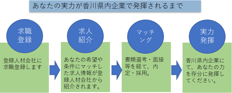 あなたの実力が香川県内企業で発揮されるまでの図。