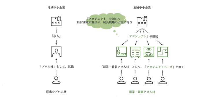 副業・兼業プロ人材活用のイメージ図