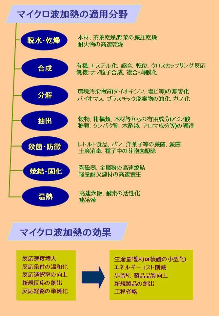 マイクロ波加熱の適用分野と効果の図示