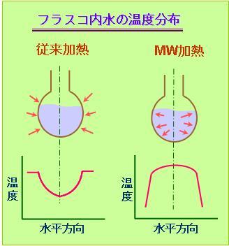 フラスコ内水の温度分布の図