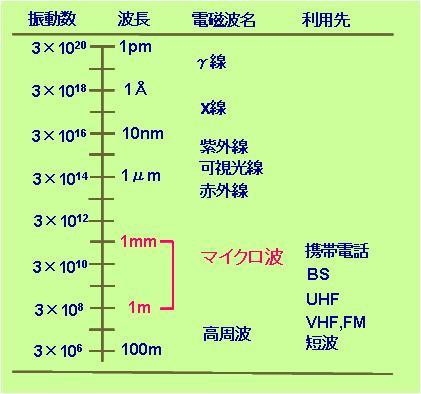 振動数、波長、電磁波名、利用先の表