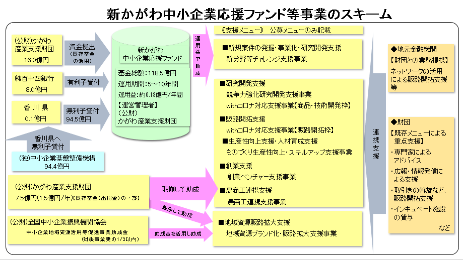 新かがわ中小企業応援ファンド等事業のスキーム図