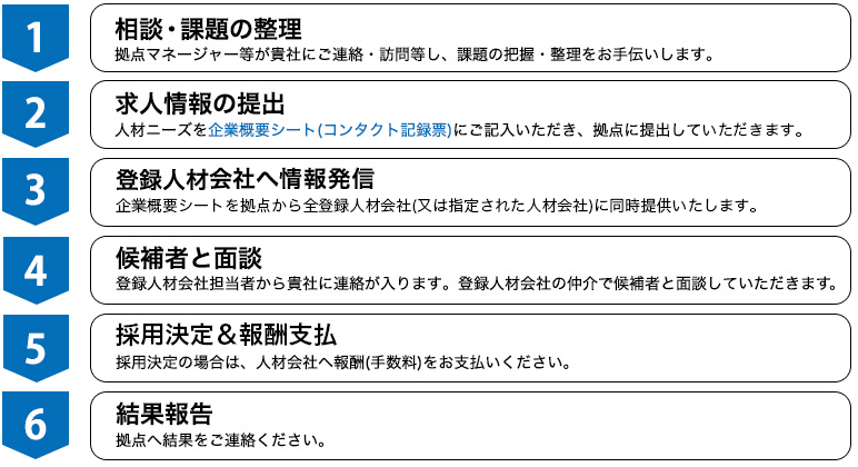 1.相談・課題の整理：拠点マネージャー等が貴社にご連絡・訪問等し、課題の把握・整理をお手伝いします。2.求人情報の提出：人材ニーズを企業概要シート（コンタクト記録表）にご記入いただき、拠点に提出して頂きます。3.登録人材紹介会社へ情報発信：拠点より企業概要シートを全登録人材会社（又は指定された人材会社）に同時提供いたします。4.候補者と面談：登録人材会社担当者から貴社に連絡が入ります。登録人材会社の仲介で候補者と面談していただきます。5.採用決定＆報酬支払：採用決定の場合は、人材会社へ報酬（手数料）をお支払いください。6.結果報告：拠点へ結果をご連絡ください。